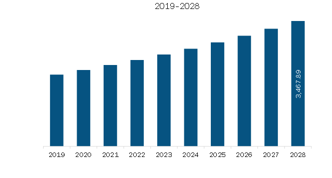 South America Injection Pen Market Revenue and Forecast to 2028 (US$ Million)