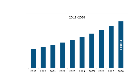 SAM Insulin Market Revenue and Forecast to 2028 (US$ Million)
