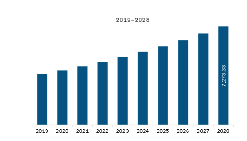 SAM Intravenous Immunoglobulin Market Revenue and Forecast to 2028 (US$ Million)