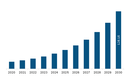 South America IoT Market Revenue and Forecast to 2030 (US$ Billion)