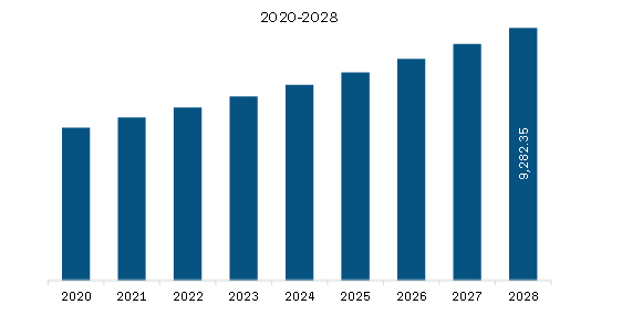 South America Juice Concentrates Market Revenue and Forecast to 2028 (US$ Million)