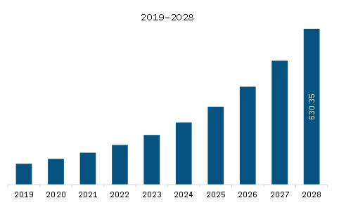South America Lecture Capture System Market Revenue and Forecast to 2028 (US$ Million)