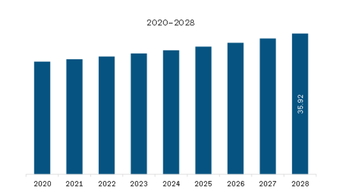 South America Level Gauge Market Revenue and Forecast to 2028 (US$ Million)