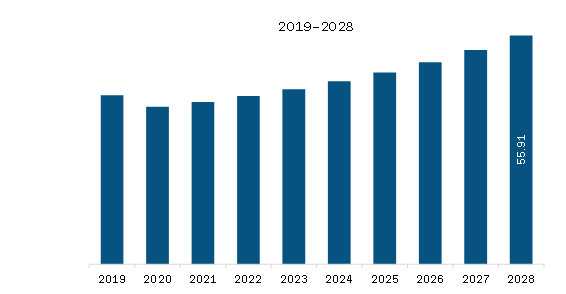 AM Lighting Contactor Market Revenue and Forecast to 2028 (US$ Million) 