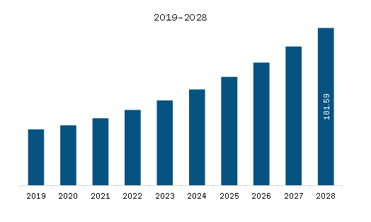 SAM Lipidomics Equipment Market Revenue and Forecast to 2028 (US$ Million)