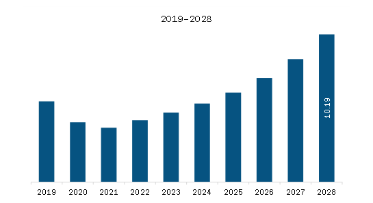  SAM Loading Spout Market Revenue and Forecast to 2028 (US$ Million)   