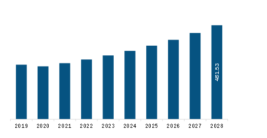 South America Luxury Yacht Market Revenue and Forecast to 2028 (US$ Million)