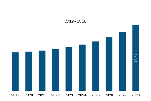 South America Maritime Analytics Market Revenue and Forecast to 2028 (US$ Million)