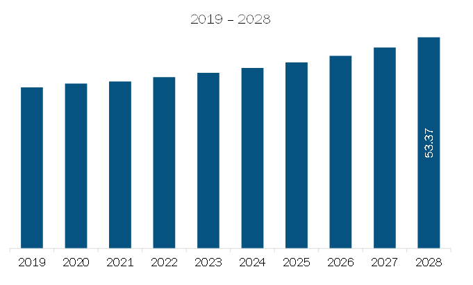 South America Maritime Information Market Revenue and Forecast to 2028 (US$ Million)