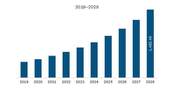  South America Medical Robots Market Revenue and Forecast to 2028 (US$ Million)