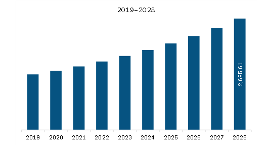 SAM Membrane Separation Systems Market Revenue and Forecast to 2028 (US$ Million)