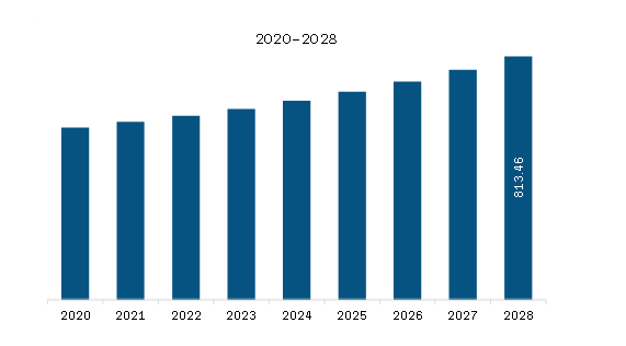   South America Mission Critical Communication Market Revenue and Forecast to 2028 (US$ Million)