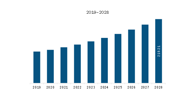 SAM Mobile Water Treatment Market Revenue and Forecast to 2028 (US$ Million)