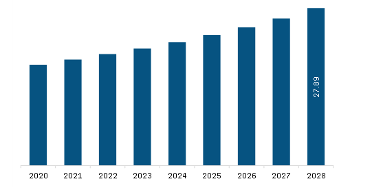 South America Natural Butyric Acid Market Revenue and Forecast to 2028 (US$ Million)