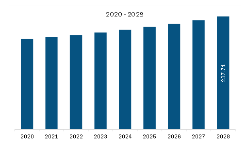 South America Naval System Surveillance Radar Market Revenue and Forecast to 2028 (US$ Million)