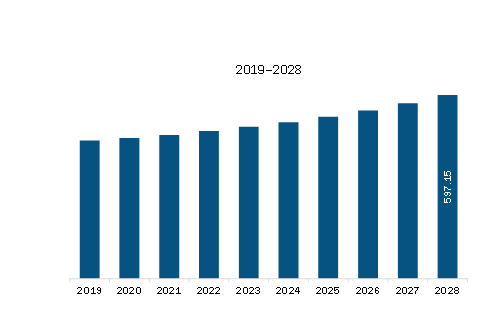 SAM Non-Lethal Weapons Market Revenue and Forecast to 2028 (US$ Million)