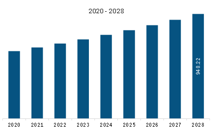  South America Nutritional Bars Market Revenue and Forecast to 2028 (US$ Million)