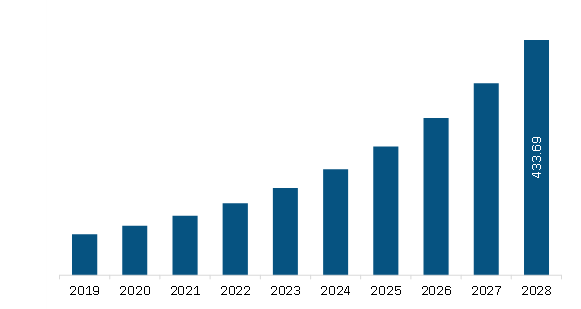 South America Organoids Market Revenue and Forecast to 2028 (US$ Million)