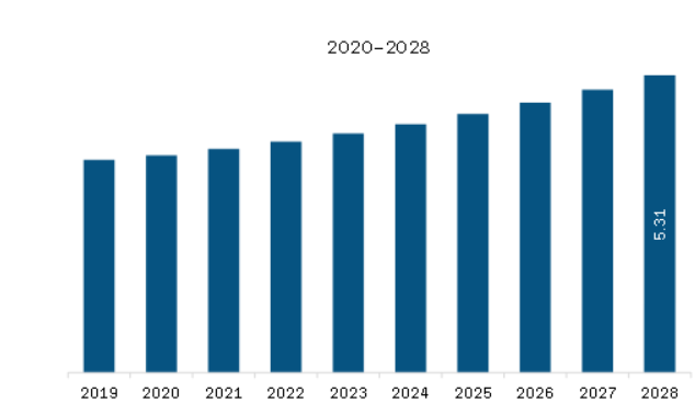 South America Oscillating Positive Expiratory Pressure (OPEP) Devices Market Revenue and Forecast to 2028 (US$ Million)