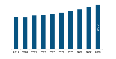 South America Overhead cranes market Revenue and Forecast to 2028 (US$ Million)