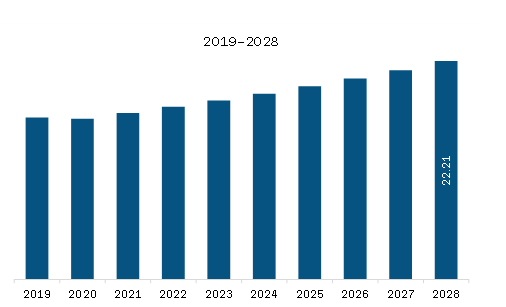 South America Oxy Fuel Combustion Technology Market Revenue and Forecast to 2028 (US$ Million)