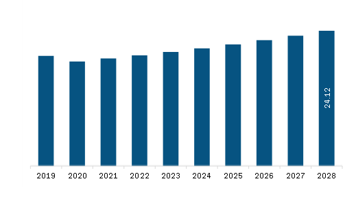 South America Passport Reader Market Revenue and Forecast to 2028 (US$ Million)