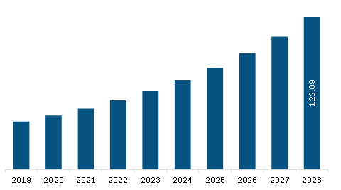 South America Patient Simulators Market Revenue and Forecast to 2028 (US$ Million)