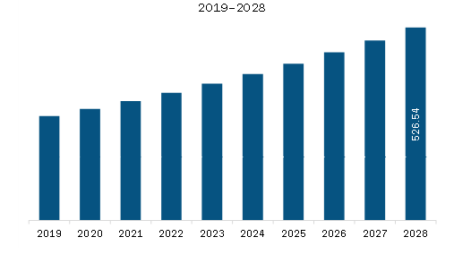 South America Pharmaceutical Excipients Market Revenue and Forecast to 2028 (US$ Million)