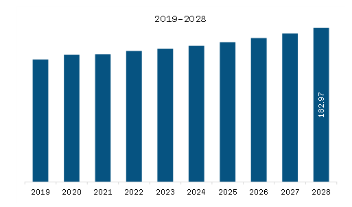 South America Piling Machines Market Revenue and Forecast to 2028 (US$ Million)