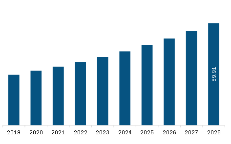 South America Plant Tissue Culture Market Revenue and Forecast to 2028 (US$ Million)