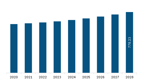 South America Plastics for Composites Market Revenue and Forecast to 2028 (US$ Million)