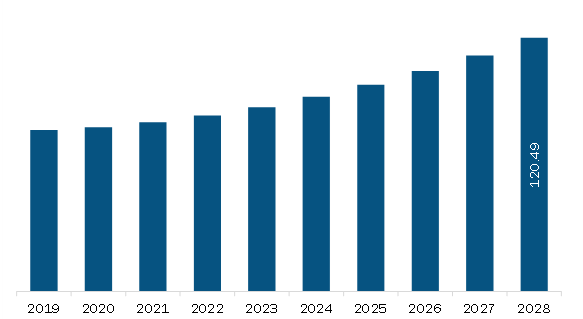 South America Playout Solutions Market Revenue and Forecast to 2028 (US$ Million)
