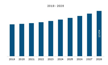 South America Poultry Vaccines Revenue and Forecast to 2028 (US$ Million)