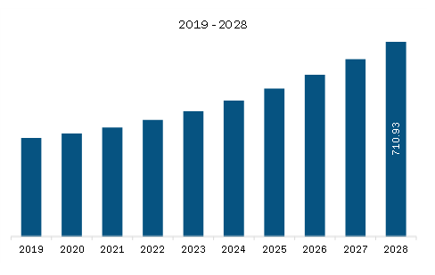 South America Power System Analysis Software Market Revenue and Forecast to 2028 (US$ Million)