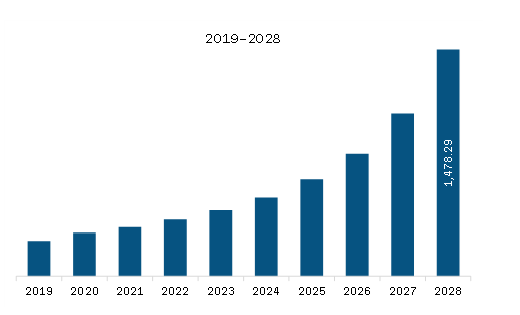 SAM Predictive Maintenance Market Revenue and Forecast to 2028 (US$ Million)