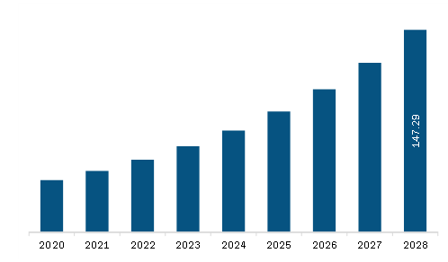  South America Pressure Vessel Composite Materials Market Revenue and Forecast to 2028 (US$ Million)