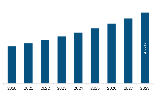  South America Probiotic Ingredients Market Revenue and Forecast to 2028 (US$ Million)