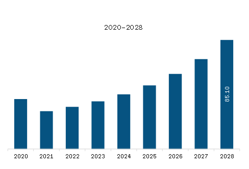 South America Radar Simulator Market Revenue and Forecast to 2028 (US$ Million)