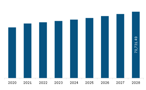 South America Ready Mix Concrete Market Revenue and Forecast to 2028 (US$ Million)