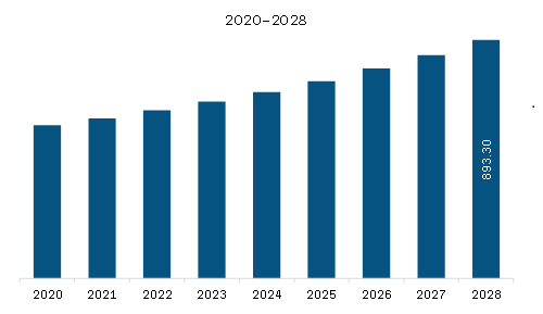 SAM Recycled Ocean Plastics Market Revenue and Forecast to 2028 (US$ Million)