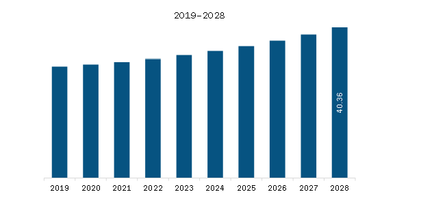 SAM Refrigerated Incubators Market Revenue and Forecast to 2028 (US$ Million)