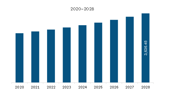 South America Respiratory Inhalers Market Revenue and Forecast to 2028 (US$ Million)