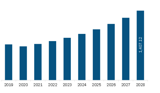 South America Revenue Management System Market Revenue and Forecast to 2028 (US$ Million)