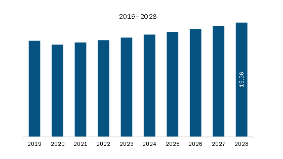 South America Rotary Indexer Market Revenue and Forecast to 2028 (US$ Million)