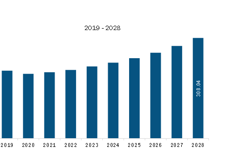 South America Rugged Phones Market Revenue and Forecast to 2028 (US$ Million)