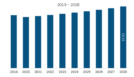 South America Semiconductor Bonding Market Revenue and Forecast to 2028 (US$ Million)