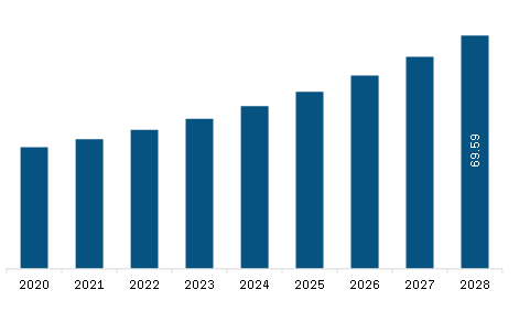 South America Sepsis Diagnostics Market Revenue and Forecast to 2028 (US$ Million)