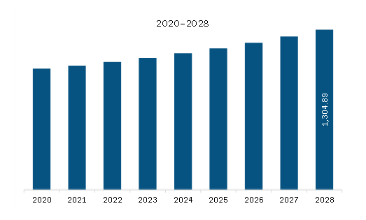   South America Set Top Box Market Revenue and Forecast to 2028 (US$ Million)