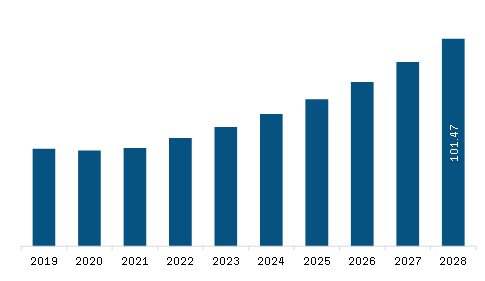 South America Small Satellite Market Revenue and Forecast to 2028 (US$ Million)