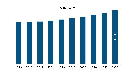  South America Smart Pest Monitoring Management System Market Revenue and Forecast to 2028 (US$ Million)